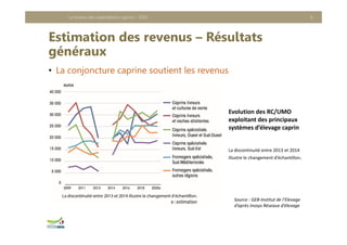 Estimation des revenus – Résultats
généraux
• La conjoncture caprine soutient les revenus
Le revenu des exploitations caprins - 2020 6
Source : GEB‐Institut de l’Elevage 
d’après Inosys Réseaux d’élevage
Evolution des RC/UMO 
exploitant des principaux 
systèmes d’élevage caprin
La discontinuité entre 2013 et 2014 
illustre le changement d’échantillon.
 