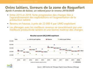 Ovins laitiers, livreurs de la zone de Roquefort
Après 4 années de baisse, un rebond pour le revenu 2019/2020
• Entre 2015...