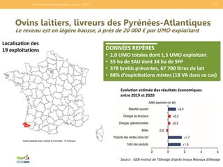 Localisation des
19 exploitations
Ovins laitiers, livreurs des Pyrénées-Atlantiques
Le revenu est en légère hausse, à près...