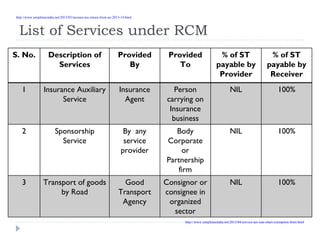 List of Services under RCM
S. No. Description of
Services
Provided
By
Provided
To
% of ST
payable by
Provider
% of ST
payable by
Receiver
1 Insurance Auxiliary
Service
Insurance
Agent
Person
carrying on
Insurance
business
NIL 100%
2 Sponsorship
Service
By any
service
provider
Body
Corporate
or
Partnership
firm
NIL 100%
3 Transport of goods
by Road
Good
Transport
Agency
Consignor or
consignee in
organized
sector
NIL 100%
http://www.simpletaxindia.net/2013/05/income-tax-return-form-ay-2013-14.html
http://www.simpletaxindia.net/2013/04/service-tax-rate-chart-exemption-limit.html
 