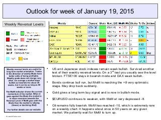 Outlook for week of January 19, 2015

US and Japanese stock indexes remain weak bullish. Survived another
test of their weekly reversal levels. On a 3rd
test you usually see the level
broken. FTSE100 stays in bearish mode and DAX weak bullish.

Bonds continue bull run, but MoM is reaching the +8 very optimistic
stage. May drop back suddenly.

Gold gives a long term buy signal and is now in bullish mode.

$EURUSD continues to weaken, with MoM at very depressed -8.

Oil remains fully bearish. MoM has reached -10, which is extremely rare
on a weekly chart. It happens about once in 50 years on any given
market. We patiently wait for MoM to turn up.
Weekly Reversal Levels
© LunaticTrader.com
 