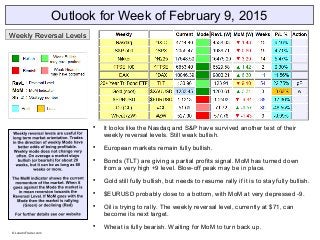 Outlook for Week of February 9, 2015

It looks like the Nasdaq and S&P have survived another test of their
weekly reversal levels. Still weak bullish.

European markets remain fully bullish.

Bonds (TLT) are giving a partial profits signal. MoM has turned down
from a very high +9 level. Blow-off peak may be in place.

Gold still fully bullish, but needs to resume rally if it is to stay fully bullish.

$EURUSD probably close to a bottom, with MoM at very depressed -9.

Oil is trying to rally. The weekly reversal level, currently at $71, can
become its next target.

Wheat is fully bearish. Waiting for MoM to turn back up.
Weekly Reversal Levels
© LunaticTrader.com
 