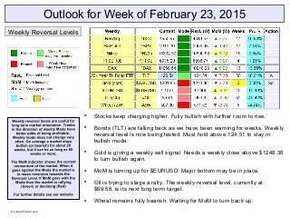 Outlook for Week of February 23, 2015

Stocks keep charging higher. Fully bullish with further room to rise.

Bonds (TLT) are falling back as we have been warning for weeks. Weekly
reversal level is now being tested. Must hold above 124.51 to stay in
bullish mode.

Gold is giving a weekly sell signal. Needs a weekly close above $1248.38
to turn bullish again.

MoM is turning up for $EURUSD. Major bottom may be in place.

Oil is trying to stage a rally. The weekly reversal level, currently at
$69.58, is its next long term target.

Wheat remains fully bearish. Waiting for MoM to turn back up.
Weekly Reversal Levels
© LunaticTrader.com
 