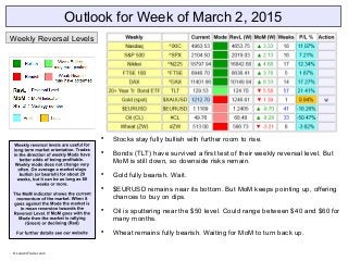 Outlook for Week of March 2, 2015

Stocks stay fully bullish with further room to rise.

Bonds (TLT) have survived a first test of their weekly reversal level. But
MoM is still down, so downside risks remain.

Gold fully bearish. Wait.

$EURUSD remains near its bottom. But MoM keeps pointing up, offering
chances to buy on dips.

Oil is sputtering near the $50 level. Could range between $40 and $60 for
many months.

Wheat remains fully bearish. Waiting for MoM to turn back up.
Weekly Reversal Levels
© LunaticTrader.com
 
