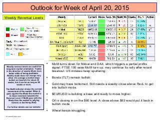 Outlook for Week of April 20, 2015

MoM turns down for Nikkei and DAX, which triggers a partial profits
signal. FTSE 100 sees MoM turn up, may continue its rally after recent
breakout. US indexes keep sputtering.

Bonds (TLT) remain bullish.

Gold may have bottomed. Still needs a weekly close above RevL to get
into bullish mode.

$EURUSD is building a base and ready to move higher.

Oil is closing in on the $60 level. A close above $63 would put it back in
bullish mode

Wheat keeps struggling.
Weekly Reversal Levels
© LunaticTrader.com
 