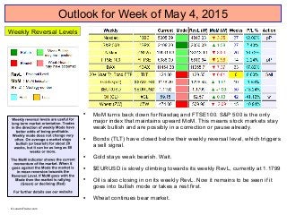 Outlook for Week of May 4, 2015

MoM turns back down for Nasdaq and FTSE100. S&P 500 is the only
major index that maintains upward MoM. This means stock markets stay
weak bullish and are possibly in a correction or pause already.

Bonds (TLT) have closed below their weekly reversal level, which triggers
a sell signal.

Gold stays weak bearish. Wait.

$EURUSD is slowly climbing towards its weekly RevL, currently at 1.1799

Oil is also closing in on its weekly RevL. Now it remains to be seen if it
goes into bullish mode or takes a rest first.

Wheat continues bear market.
Weekly Reversal Levels
© LunaticTrader.com
 