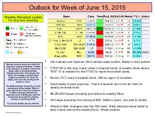 Outlook for Week of June 15, 2015

US markets and German DAX remain weak bullish. Nikkei is fully bullish.

FTSE100 is the only major index in bearish trend. A weekly close above
7007.13 is needed for the FTSE to rejoin the bullish camp.

Bonds (TLT) stay in bearish trend. Still no signs of a bottom.

Gold hardly moves anymore. Trend is bearish but is not far from its
weekly reversal level.

$EURUSD keeps hovering just below its weekly RevL.

Oil keeps bumping into ceiling at $62. MoM is down, can add to shorts.

Wheat is little changed near the 500 level. Rally attempts have failed to
take it back above the weekly RevL. Weak bearish.
Weekly Reversal Levels
For long term investing
© ReversalLevels.com
 