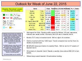Outlook for Week of June 22, 2015

Sell signal for DAX. Partial profits signal for Nikkei. US and Japanese
indexes are weak bullish. Germany and UK are in bearish trend.

Bonds (TLT) stay in bearish trend. Still no signs of a bottom.

Gold is married with the 1200 level. Trend is bearish but not far from its
weekly reversal level.

$EURUSD stays just below its weekly RevL. Still no end to 57 weeks of
bearish trend.

Oil remains in bearish trend. Needs a weekly close above $62.24 to turn
bullish.

Wheat stays weak bearish. Directionless trading.
Weekly Reversal Levels
For long term investing
© ReversalLevels.com
 
