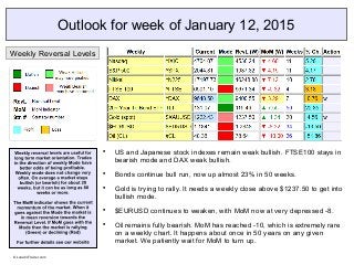 Outlook for week of January 12, 2015

US and Japanese stock indexes remain weak bullish. FTSE100 stays in
bearish mode and DAX weak bullish.

Bonds continue bull run, now up almost 23% in 50 weeks.

Gold is trying to rally. It needs a weekly close above $1237.50 to get into
bullish mode.

$EURUSD continues to weaken, with MoM now at very depressed -8.

Oil remains fully bearish. MoM has reached -10, which is extremely rare
on a weekly chart. It happens about once in 50 years on any given
market. We patiently wait for MoM to turn up.
Weekly Reversal Levels
© LunaticTrader.com
 