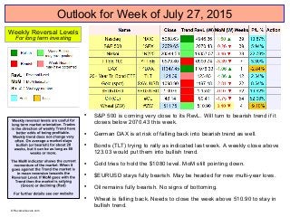 Outlook for Week of July 27, 2015

S&P 500 is coming very close to its RevL. Will turn to bearish trend if it
closes below 2070.43 this week.

German DAX is at risk of falling back into bearish trend as well.

Bonds (TLT) trying to rally as indicated last week. A weekly close above
123.03 would put them into bullish trend.

Gold tries to hold the $1080 level. MoM still pointing down.

$EURUSD stays fully bearish. May be headed for new multi-year lows.

Oil remains fully bearish. No signs of bottoming.

Wheat is falling back. Needs to close the week above 510.90 to stay in
bullish trend.
Weekly Reversal Levels
For long term investing
© ReversalLevels.com
 