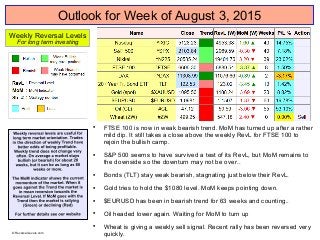 Outlook for Week of August 3, 2015

FTSE 100 is now in weak bearish trend. MoM has turned up after a rather
mild dip. It still takes a close above the weekly RevL for FTSE 100 to
rejoin the bullish camp.

S&P 500 seems to have survived a test of its RevL, but MoM remains to
the downside so the downturn may not be over..

Bonds (TLT) stay weak bearish, stagnating just below their RevL.

Gold tries to hold the $1080 level. MoM keeps pointing down.

$EURUSD has been in bearish trend for 63 weeks and counting..

Oil headed lower again. Waiting for MoM to turn up

Wheat is giving a weekly sell signal. Recent rally has been reversed very
quickly.
Weekly Reversal Levels
For long term investing
© ReversalLevels.com
 