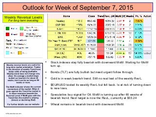 Outlook for Week of September 7, 2015

Stock indexes stay fully bearish with downward MoM. Waiting for MoM
turn up.

Bonds (TLT) are fully bullish but need urgent follow through.

Gold is in weak bearish trend. Still no real test of the weekly RevL.

$EURUSD tested its weekly RevL but fell back. Is at risk of turning down
to new lows.

Speculative buy signal for Oil. MoM is turning up after 60 weeks of
bearish trend. Next target is now the RevL, currently at $55.24

Wheat remains in bearish trend with downward MoM.
Weekly Reversal Levels
For long term investing
© ReversalLevels.com
 
