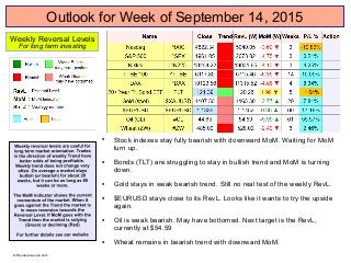 Outlook for Week of September 14, 2015

Stock indexes stay fully bearish with downward MoM. Waiting for MoM
turn up.

Bonds (TLT) are struggling to stay in bullish trend and MoM is turning
down.

Gold stays in weak bearish trend. Still no real test of the weekly RevL.

$EURUSD stays close to its RevL. Looks like it wants to try the upside
again.

Oil is weak bearish. May have bottomed. Next target is the RevL,
currently at $54.59

Wheat remains in bearish trend with downward MoM.
Weekly Reversal Levels
For long term investing
© ReversalLevels.com
 
