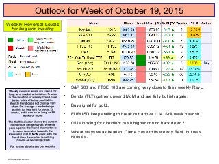 Outlook for Week of October 19, 2015

S&P 500 and FTSE 100 are coming very close to their weekly RevL.

Bonds (TLT) gather upward MoM and are fully bullish again.

Buy signal for gold..

EURUSD keeps failing to break out above 1.14. Still weak bearish.

Oil is looking for direction: push higher or turn back down?.

Wheat stays weak bearish. Came close to its weekly RevL but was
rejected.
Weekly Reversal Levels
For long term investing
© Reversallevels.com
 