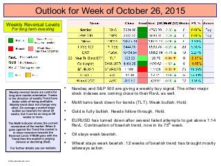 Outlook for Week of October 26, 2015

Nasdaq and S&P 500 are giving a weekly buy signal. The other major
stock indexes are coming close to their RevL as well.

MoM turns back down for bonds (TLT). Weak bullish. Hold.

Gold is fully bullish. Needs follow through. Hold.

EURUSD has turned down after several failed attempts to get above 1.14
RevL. Continuation of bearish trend, now in its 75th
week.

Oil stays weak bearish.

Wheat stays weak bearish. 12 weeks of bearish trend has brought mostly
sideways action.
Weekly Reversal Levels
For long term investing
© Reversallevels.com
 