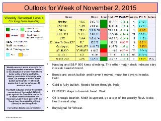 Outlook for Week of November 2, 2015

Nasdaq and S&P 500 keep climbing. The other major stock indexes stay
in weak bearish trend.

Bonds are weak bullish and haven't moved much for several weeks.
Hold.

Gold is fully bullish. Needs follow through. Hold.

EURUSD stays in bearish trend. Wait.

Oil is weak bearish. MoM is upward, so a test of the weekly RevL looks
like the next step.

Buy signal for Wheat.
Weekly Reversal Levels
For long term investing
© Reversallevels.com
 
