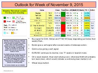 Outlook for Week of November 9, 2015

Buy signal for DAX. Nikkei and FTSE100 keep stagnating just below their
weekly RevL .

Bonds give a sell signal after several weeks of sideways action.

Gold is also giving a sell signal.

EURUSD continues its decline, now 77 weeks in bearish mode.

Oil is weak bearish. Must start rallying soon, otherwise MoM will probably
turn back down, which would indicate a continuing bear market in oil.

Wheat stays bullish.
Weekly Reversal Levels
For long term investing
© Reversallevels.com
 