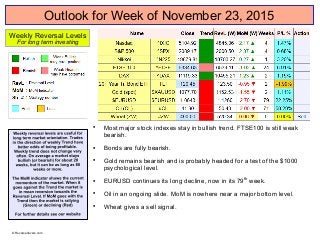 Outlook for Week of November 23, 2015

Most major stock indexes stay in bullish trend. FTSE100 is still weak
bearish.

Bonds are fully bearish.

Gold remains bearish and is probably headed for a test of the $1000
psychological level.

EURUSD continues its long decline, now in its 79th
week.

Oil in an ongoing slide. MoM is nowhere near a major bottom level.

Wheat gives a sell signal.
Weekly Reversal Levels
For long term investing
© Reversallevels.com
 