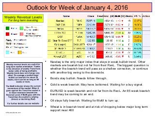 Outlook for Week of January 4, 2016

Nasdaq is the only major index that stays in weak bullish trend. Other
markets are bearish but not far from their RevL. The biggest question is
whether the bearish trend will pass as a shallow correction, or continue
with another big swing to the downside.

Bonds stay bullish. Needs follow through.

Gold is weak bearish. May have bottomed. Waiting for a buy signal.

EURUSD is weak bearish and not far from its RevL. An 85 week bearish
trend may be coming to an end.

Oil stays fully bearish. Waiting for MoM to turn up.

Wheat is in bearish trend and at risk of dropping below major long term
support near 460
Weekly Reversal Levels
For long term investing
© Reversallevels.com
 