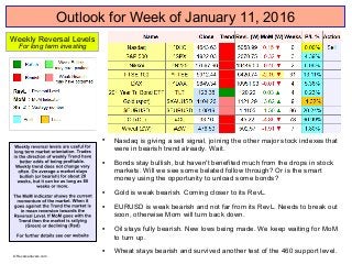 Outlook for Week of January 11, 2016

Nasdaq is giving a sell signal, joining the other major stock indexes that
were in bearish trend already. Wait.

Bonds stay bullish, but haven't benefited much from the drops in stock
markets. Will we see some belated follow through? Or is the smart
money using the opportunity to unload some bonds?

Gold is weak bearish. Coming closer to its RevL.

EURUSD is weak bearish and not far from its RevL. Needs to break out
soon, otherwise Mom will turn back down.

Oil stays fully bearish. New lows being made. We keep waiting for MoM
to turn up.

Wheat stays bearish and survived another test of the 460 support level.
Weekly Reversal Levels
For long term investing
© Reversallevels.com
 