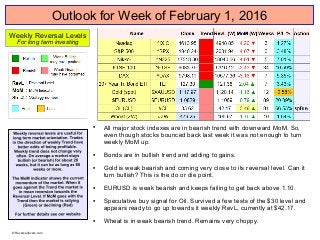 Outlook for Week of February 1, 2016

All major stock indexes are in bearish trend with downward MoM. So,
even though stocks bounced back last week it was not enough to turn
weekly MoM up.

Bonds are in bullish trend and adding to gains.

Gold is weak bearish and coming very close to its reversal level. Can it
turn bullish? This is the do or die point.

EURUSD is weak bearish and keeps failing to get back above 1.10.

Speculative buy signal for Oil. Survived a few tests of the $30 level and
appears ready to go up towards it weekly RevL, currently at $42.17.

Wheat is in weak bearish trend. Remains very choppy.
Weekly Reversal Levels
For long term investing
© Reversallevels.com
 