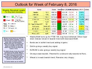Outlook for Week of February 8, 2016

Weekly MoM turns up for FTSE 100, may have bottomed. Other major
stock indexes remain in bearish trend with downward MoM.

Bonds are in bullish trend and adding to gains.

Gold is giving a weekly buy signal.

EURUSD is also giving a weekly buy signal.

Oil stays weak bearish. Potential for a rebound rally towards its RevL.

Wheat is in weak bearish trend. Remains very choppy.
Weekly Reversal Levels
For long term investing
© Reversallevels.com
 