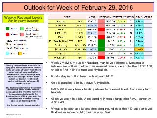 Outlook for Week of February 29, 2016

Weekly MoM turns up for Nasdaq, may have bottomed. Most major
indexes are still well below their reversal levels, except for the FTSE 100,
which is first in line to turn weekly bullish.

Bonds stay in bullish trend with upward MoM.

Gold is pausing a bit but stays fully bullish.

EURUSD is only barely holding above its reversal level. Trend may turn
bearish.

Oil stays weak bearish. A rebound rally would target the RevL, currently
at $39.43.

Wheat is bearish and keeps chopping around near the 460 support level.
Next major move could go either way. Wait.
Weekly Reversal Levels
For long term investing
© Reversallevels.com
 