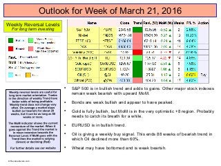 Outlook for Week of March 21, 2016

S&P 500 is in bullish trend and adds to gains. Other major stock indexes
remain weak bearish with upward MoM.

Bonds are weak bullish and appear to have peaked.

Gold is fully bullish, but MoM is in the very optimistic +8 region. Probably
needs to catch its breath for a while.

EURUSD is in bullish trend.

Oil is giving a weekly buy signal. This ends 88 weeks of bearish trend in
which Oil declined more than 60%.

Wheat may have bottomed and is weak bearish.
Weekly Reversal Levels
For long term investing
© Reversallevels.com
 