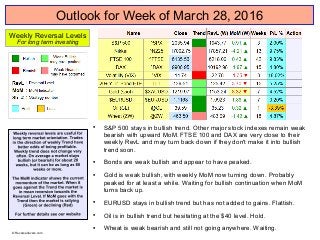 Outlook for Week of March 28, 2016

S&P 500 stays in bullish trend. Other major stock indexes remain weak
bearish with upward MoM. FTSE 100 and DAX are very close to their
weekly RevL and may turn back down if they don't make it into bullish
trend soon.

Bonds are weak bullish and appear to have peaked.

Gold is weak bullish, with weekly MoM now turning down. Probably
peaked for at least a while. Waiting for bullish continuation when MoM
turns back up.

EURUSD stays in bullish trend but has not added to gains. Flattish.

Oil is in bullish trend but hesitating at the $40 level. Hold.

Wheat is weak bearish and still not going anywhere. Waiting.
Weekly Reversal Levels
For long term investing
© Reversallevels.com
 