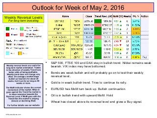 Outlook for Week of May 2, 2016

S&P 500, FTSE 100 and DAX stay in bullish trend. Nikkei remains weak
bearish. VIX index may have bottomed.

Bonds are weak bullish and will probably go on to test their weekly
reversal level..

Gold is in weak bullish trend. Tries to continue its rally.

EURUSD has MoM turn back up. Bullish continuation.

Oil is in bullish trend with upward MoM. Hold

Wheat has closed above its reversal level and gives a Buy signal.
Weekly Reversal Levels
For long term investing
© Reversallevels.com
 