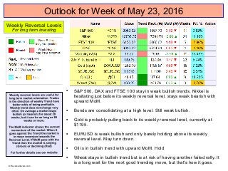 Outlook for Week of May 23, 2016

S&P 500, DAX and FTSE 100 stay in weak bullish trends. Nikkei is
hesitating just below its weekly reversal level, stays weak bearish with
upward MoM.

Bonds are consolidating at a high level. Still weak bullish.

Gold is probably pulling back to its weekly reversal level, currently at
$1195.

EURUSD is weak bullish and only barely holding above its weekly
reversal level. May turn down.

Oil is in bullish trend with upward MoM. Hold

Wheat stays in bullish trend but is at risk of having another failed rally. It
is a long wait for the next good trending move, but that's how it goes.
Weekly Reversal Levels
For long term investing
© Reversallevels.com
 