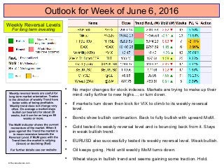 Outlook for Week of June 6, 2016

No major changes for stock indexes. Markets are trying to make up their
mind: rally further to new highs..., or turn down.

If markets turn down then look for VIX to climb to its weekly reversal
level.

Bonds show bullish continuation. Back to fully bullish with upward MoM.

Gold tested its weekly reversal level and is bouncing back from it. Stays
in weak bullish trend.

EURUSD also successfully tested its weekly reversal level. Weak bullish.

Oil keeps going. Hold until weekly MoM turns down.

Wheat stays in bullish trend and seems gaining some traction. Hold.
Weekly Reversal Levels
For long term investing
© Reversallevels.com
 