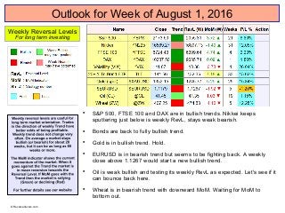 Outlook for Week of August 1, 2016

S&P 500, FTSE 100 and DAX are in bullish trends. Nikkei keeps
sputtering just below is weekly RevL, stays weak bearish.

Bonds are back to fully bullish trend.

Gold is in bullish trend. Hold.

EURUSD is in bearish trend but seems to be fighting back. A weekly
close above 1.1267 would start a new bullish trend.

Oil is weak bullish and testing its weekly RevL as expected. Let's see if it
can bounce back here.

Wheat is in bearish trend with downward MoM. Waiting for MoM to
bottom out.
Weekly Reversal Levels
For long term investing
© Reversallevels.com
 