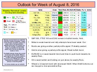 Outlook for Week of August 8, 2016

S&P 500, FTSE 100 and DAX remain in bullish trends. Hold.

Nikkei is weak bearish and rally attempts have been weak. Out.

Bonds are giving another partial profits signal. Probably peaked.

Gold is also giving a partial profits signal. Weak bullish trend.

EURUSD is in weak bearish trend and tries to push back towards its
weekly RevL.

Oil is weak bullish and holding on just above its weekly RevL.

Wheat is in bearish trend with downward MoM. When MoM bottoms out
we may get a nice speculative Buy.
Weekly Reversal Levels
For long term investing
© Reversallevels.com
 