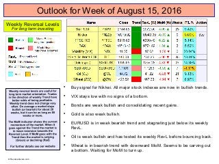 Outlook for Week of August 15, 2016

Buy signal for Nikkei. All major stock indexes are now in bullish trends.

VIX stays low with no signs of a bottom.

Bonds are weak bullish and consolidating recent gains.

Gold is also weak bullish.

EURUSD is in weak bearish trend and stagnating just below its weekly
RevL.

Oil is weak bullish and has tested its weekly RevL before bouncing back.

Wheat is in bearish trend with downward MoM. Seems to be carving out
a bottom. Waiting for MoM to turn up.
Weekly Reversal Levels
For long term investing
© Reversallevels.com
 