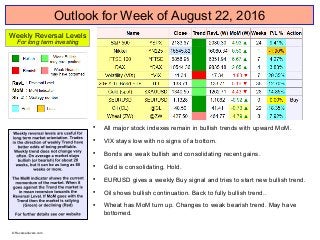 Outlook for Week of August 22, 2016

All major stock indexes remain in bullish trends with upward MoM.

VIX stays low with no signs of a bottom.

Bonds are weak bullish and consolidating recent gains.

Gold is consolidating. Hold.

EURUSD gives a weekly Buy signal and tries to start new bullish trend.

Oil shows bullish continuation. Back to fully bullish trend..

Wheat has MoM turn up. Changes to weak bearish trend. May have
bottomed.
Weekly Reversal Levels
For long term investing
© Reversallevels.com
 