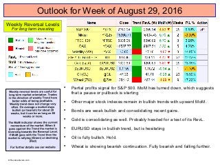 Outlook for Week of August 29, 2016

Partial profits signal for S&P 500. MoM has turned down, which suggests
that a pause or pullback is starting

Other major stock indexes remain in bullish trends with upward MoM.

Bonds are weak bullish and consolidating recent gains.

Gold is consolidating as well. Probably headed for a test of its RevL.

EURUSD stays in bullish trend, but is hesitating

Oil is fully bullish. Hold.

Wheat is showing bearish continuation. Fully bearish and falling further.
Weekly Reversal Levels
For long term investing
© Reversallevels.com
 