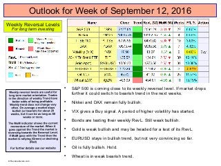 Outlook for Week of September 12, 2016

S&P 500 is coming close to its weekly reversal level. If market drops
further it could switch to bearish trend in the next weeks.

Nikkei and DAX remain fully bullish.

VIX gives a Buy signal. A period of higher volatility has started.

Bonds are testing their weekly RevL. Still weak bulllish.

Gold is weak bullish and may be headed for a test of its RevL.

EURUSD stays in bullish trend, but not very convincing so far.

Oil is fully bullish. Hold.

Wheat is in weak bearish trend.
Weekly Reversal Levels
For long term investing
© Reversallevels.com
 