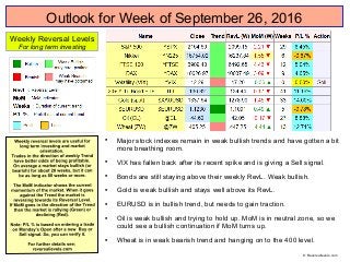 Outlook for Week of September 26, 2016

Major stock indexes remain in weak bullish trends and have gotten a bit
more breathing room.

VIX has fallen back after its recent spike and is giving a Sell signal.

Bonds are still staying above their weekly RevL. Weak bullish.

Gold is weak bullish and stays well above its RevL.

EURUSD is in bullish trend, but needs to gain traction.

Oil is weak bullish and trying to hold up. MoM is in neutral zone, so we
could see a bullish continuation if MoM turns up.

Wheat is in weak bearish trend and hanging on to the 400 level.
Weekly Reversal Levels
For long term investing
© Reversallevels.com
 