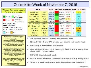Outlook for Week of November 7, 2016

Sell signal for S&P 500. Starting a new bearish trend.

Nikkei, FTSE 100 and DAX are also very close to their weekly RevL.

Bonds stay in bearish trend. Out or short.

Gold is in bearish trend, but is retesting its RevL. Needs a weekly close
above 1308.11 to turn bullish.

EURUSD stays in bearish trend.

Oil is in weak bullish trend. MoM has turned down, so may have peaked.

Wheat is in weak bearish trend and trying to climb towards its RevL.
Weekly Reversal Levels
For long term investing
© Reversallevels.com
 