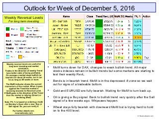 Outlook for Week of December 5, 2016

MoM turns down for DAX, changes to weak bullish trend. All major
stocks indexes remain in bullish trends but some markets are starting to
test their weekly RevL.

Bonds is in bearish trend. MoM is in the depressed -8 zone so we wait
out for signs of a tradeable bottom.

Gold and EURUSD are fully bearish. Waiting for MoM to turn back up.

Oil is giving a Buy signal. Back to bullish trend very quickly after the Sell
signal of a few weeks ago. Whipsaws happen.

Wheat stays fully bearish with downward MoM but is trying hard to hold
on to the 400 level.
Weekly Reversal Levels
For long term investing
© Reversallevels.com
 