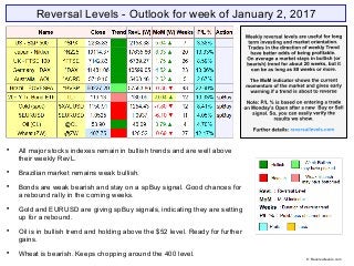 Reversal Levels - Outlook for week of January 2, 2017

All major stocks indexes remain in bullish trends and are well above
their weekly RevL.

Brazilian market remains weak bullish.

Bonds are weak bearish and stay on a spBuy signal. Good chances for
a rebound rally in the coming weeks.

Gold and EURUSD are giving spBuy signals, indicating they are setting
up for a rebound.

Oil is in bullish trend and holding above the $52 level. Ready for further
gains.

Wheat is bearish. Keeps chopping around the 400 level.
© Reversallevels.com
 