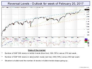 Reversal Levels - Outlook for week of February 20, 2017
State of the market

Number of S&P 500 stocks in bullish trends (blue line): 394 (79%) versus 374 last week.

Number of S&P 500 stocks in daily bullish mode (red line): 389 (78%) versus 342 last week.

Situation is bullish and the number of stocks in bullish trends keeps going up.
© Reversallevels.com
 
