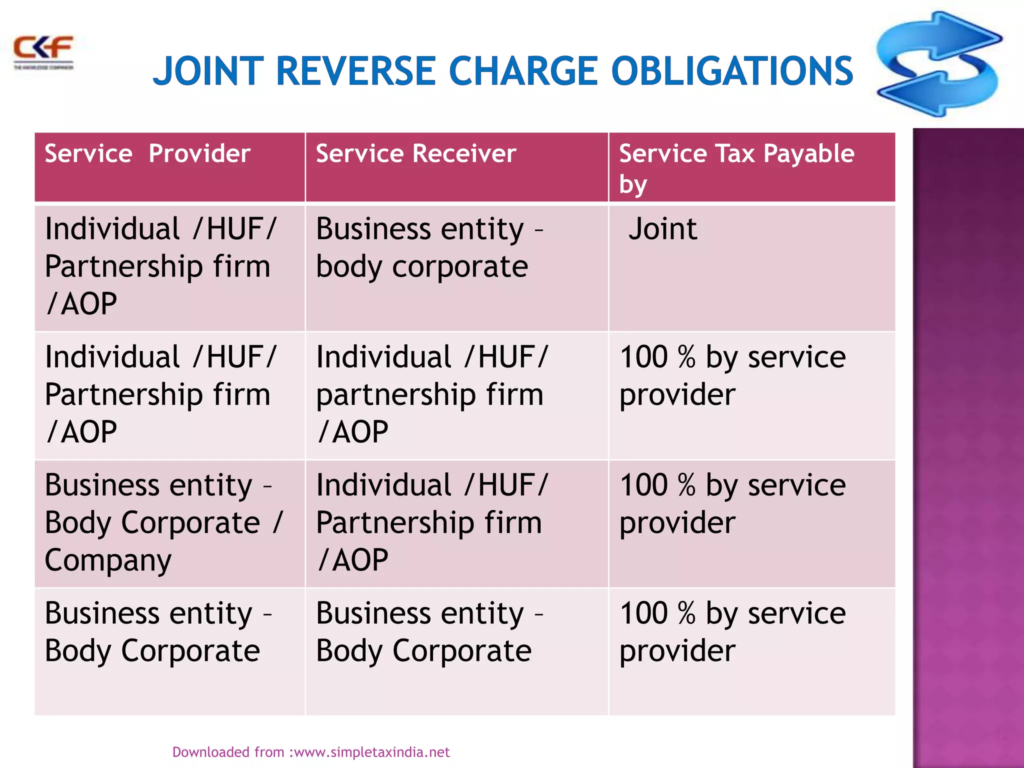 Service Provider

Service Receiver

Individual /HUF/
Partnership firm
/AOP

Business entity –
body corporate

Joint

Individual /HUF/
Partnership firm
/AOP

Individual /HUF/
partnership firm
/AOP

100 % by service
provider

Business entity – Individual /HUF/
Body Corporate / Partnership firm
Company
/AOP

100 % by service
provider

Business entity –
Body Corporate

100 % by service
provider

Business entity –
Body Corporate

Service Tax Payable
by

12
Downloaded from :www.simpletaxindia.net

 