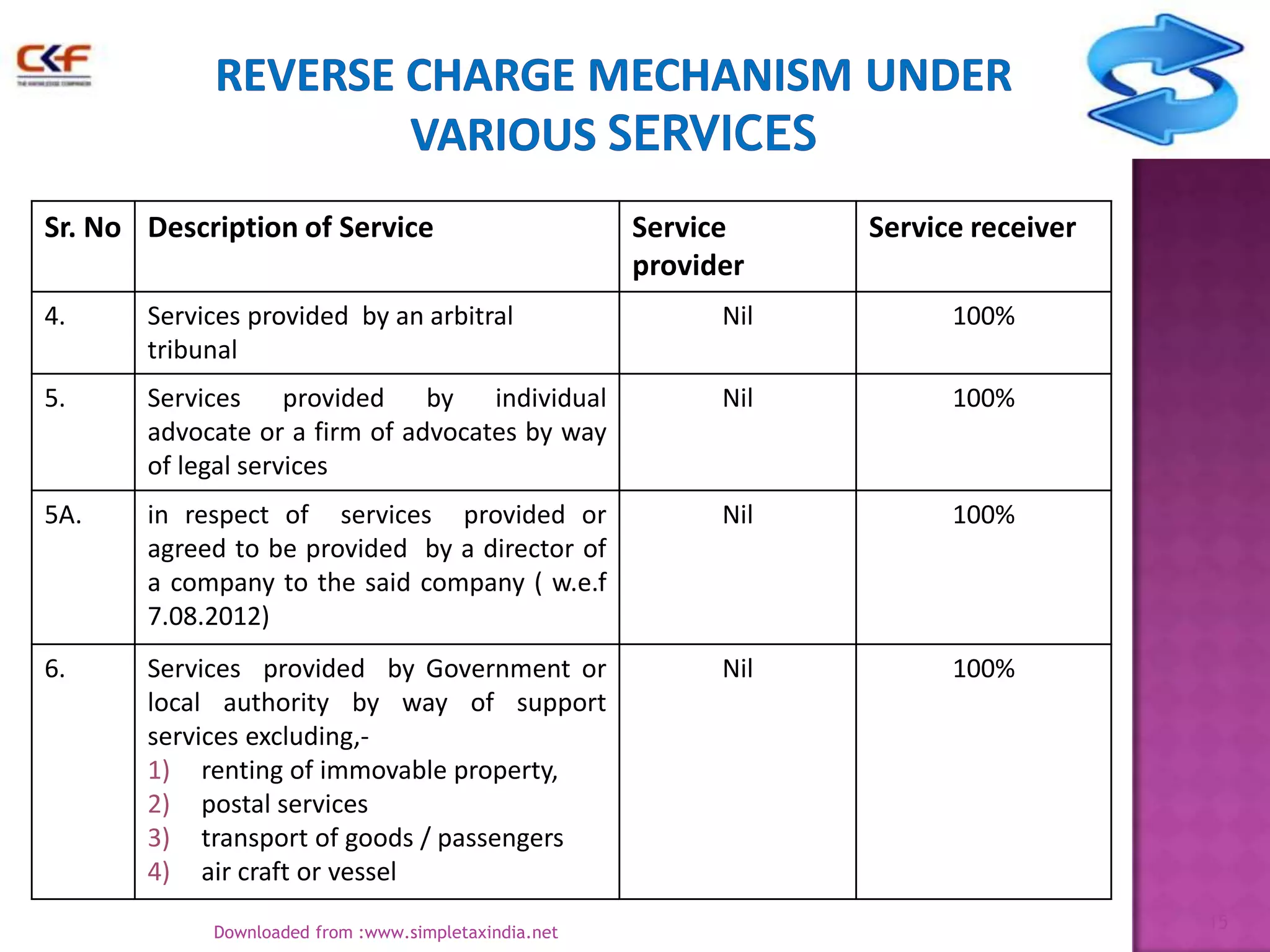 Sr. No Description of Service

Service
provider

Service receiver

4.

Services provided by an arbitral
tribunal

Nil

100%

5.

Services provided by individual
advocate or a firm of advocates by way
of legal services

Nil

100%

5A.

in respect of services provided or
agreed to be provided by a director of
a company to the said company ( w.e.f
7.08.2012)

Nil

100%

6.

Services provided by Government or
local authority by way of support
services excluding,1) renting of immovable property,
2) postal services
3) transport of goods / passengers
4) air craft or vessel

Nil

100%

Downloaded from :www.simpletaxindia.net

15

 