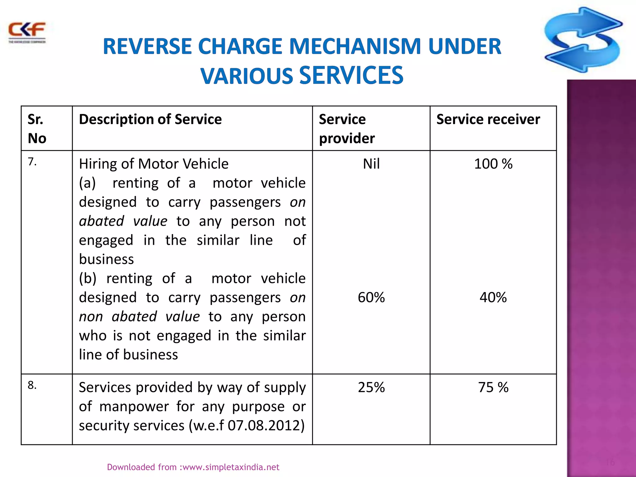 Sr.
No

Description of Service

7.

Hiring of Motor Vehicle
(a) renting of a motor vehicle
designed to carry passengers on
abated value to any person not
engaged in the similar line of
business
(b) renting of a motor vehicle
designed to carry passengers on
non abated value to any person
who is not engaged in the similar
line of business

8.

Services provided by way of supply
of manpower for any purpose or
security services (w.e.f 07.08.2012)
Downloaded from :www.simpletaxindia.net

Service
provider

Service receiver

Nil

100 %

60%

40%

25%

75 %

16

 
