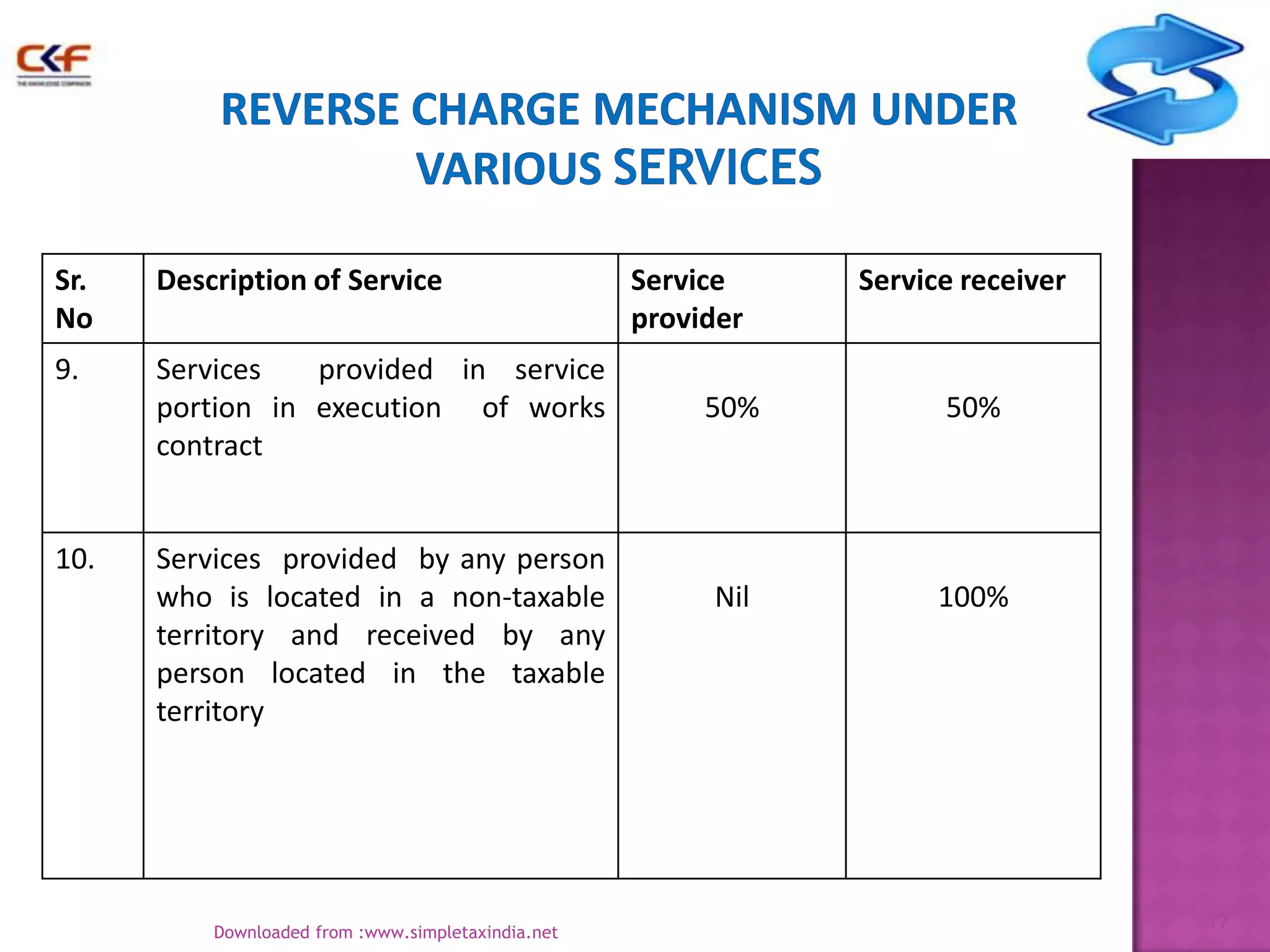 Sr.
No

Description of Service

9.

Services
provided in service
portion in execution of works
contract

10.

Services provided by any person
who is located in a non-taxable
territory and received by any
person located in the taxable
territory

Downloaded from :www.simpletaxindia.net

Service
provider

Service receiver

50%

50%

Nil

100%

17

 
