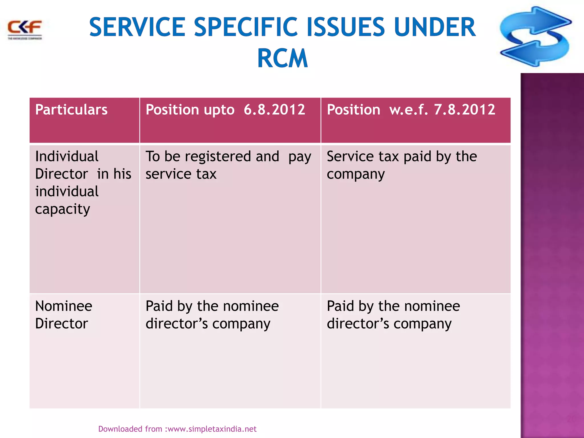 Particulars

Position upto 6.8.2012

Position w.e.f. 7.8.2012

Individual
To be registered and pay
Director in his service tax
individual
capacity

Service tax paid by the
company

Nominee
Director

Paid by the nominee
director‟s company

Paid by the nominee
director‟s company

20
Downloaded from :www.simpletaxindia.net

 