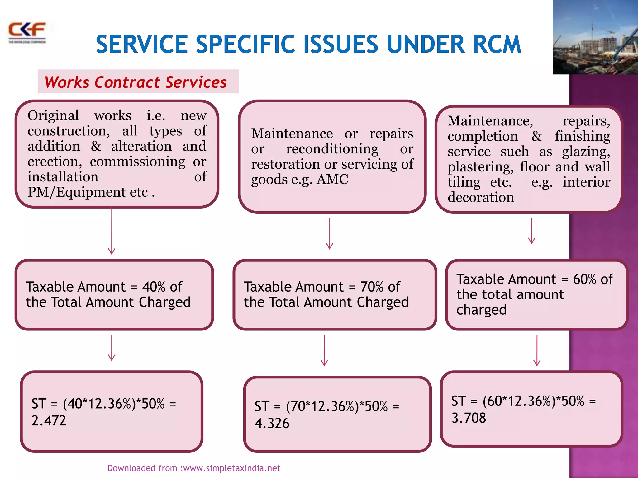 Works Contract Services
Original works i.e. new
construction, all types of
addition & alteration and
erection, commissioning or
installation
of
PM/Equipment etc .

Taxable Amount = 40% of
the Total Amount Charged

ST = (40*12.36%)*50% =
2.472

Maintenance or repairs
or
reconditioning
or
restoration or servicing of
goods e.g. AMC

Taxable Amount = 70% of
the Total Amount Charged

ST = (70*12.36%)*50% =
4.326

Maintenance,
repairs,
completion & finishing
service such as glazing,
plastering, floor and wall
tiling etc. e.g. interior
decoration

Taxable Amount = 60% of
the total amount
charged

ST = (60*12.36%)*50% =
3.708
27

Downloaded from :www.simpletaxindia.net

 