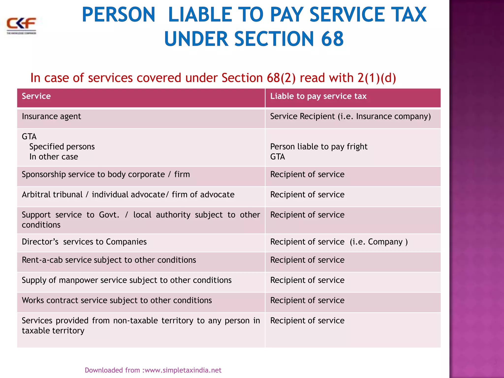 In case of services covered under Section 68(2) read with 2(1)(d)
Service

Liable to pay service tax

Insurance agent

Service Recipient (i.e. Insurance company)

GTA
Specified persons
In other case

Person liable to pay fright
GTA

Sponsorship service to body corporate / firm

Recipient of service

Arbitral tribunal / individual advocate/ firm of advocate

Recipient of service

Support service to Govt. / local authority subject to other
conditions

Recipient of service

Director‟s services to Companies

Recipient of service (i.e. Company )

Rent-a-cab service subject to other conditions

Recipient of service

Supply of manpower service subject to other conditions

Recipient of service

Works contract service subject to other conditions

Recipient of service

Services provided from non-taxable territory to any person in
taxable territory

Recipient of service

3
Downloaded from :www.simpletaxindia.net

 